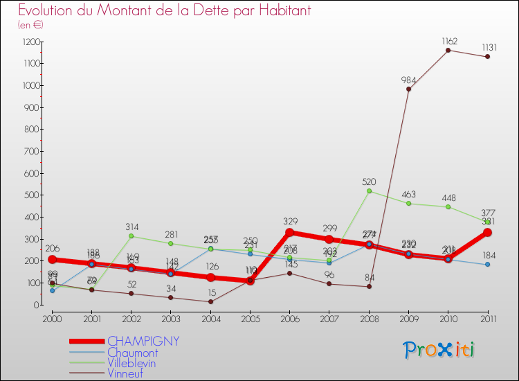 Evolution de la dette par habitant pour la commune de CHAMPIGNY et les communes proches Comparaison de la dette par habitant pour CHAMPIGNY et les communes voisines