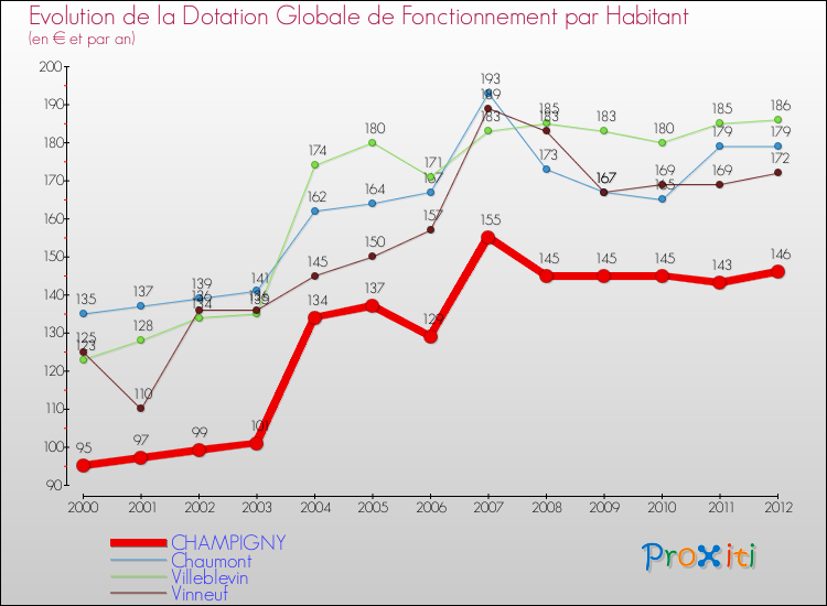 Evolution et montant de la dotation globale de fonctionnement par Habitant pour CHAMPIGNY et les communes proches Comparaison des dotations globales de fonctionnement par habitant pour CHAMPIGNY et les communes voisines
