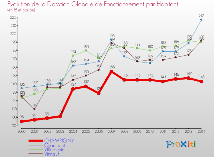 Evolution et montant de la dotation globale de fonctionnement par Habitant pour CHAMPIGNY et les communes proches de 2000 à 2014. Comparaison des dotations globales de fonctionnement par habitant pour CHAMPIGNY et les communes voisines de 2000 à 2014.