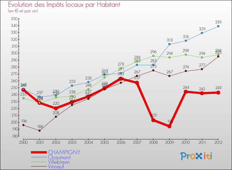 Evolution et montant des impôts locaux par Habitant pour CHAMPIGNY et les communes proches Comparaison des impôts locaux par habitant pour CHAMPIGNY et les communes voisines