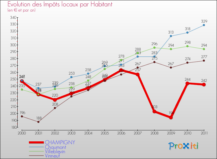 Evolution et montant des impôts locaux par Habitant pour CHAMPIGNY et les communes proches Comparaison des impôts locaux par habitant pour CHAMPIGNY et les communes voisines