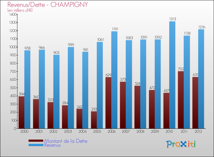 Evolution comparée de la dette et des revenus pour la commune de CHAMPIGNY de 2000 à 2012 Comparaison de la dette et des revenus pour CHAMPIGNY de 2000 à 2012