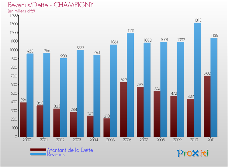 Evolution comparée de la dette et des revenus pour la commune de CHAMPIGNY de 2000 à 2011 Comparaison de la dette et des revenus pour CHAMPIGNY de 2000 à 2011