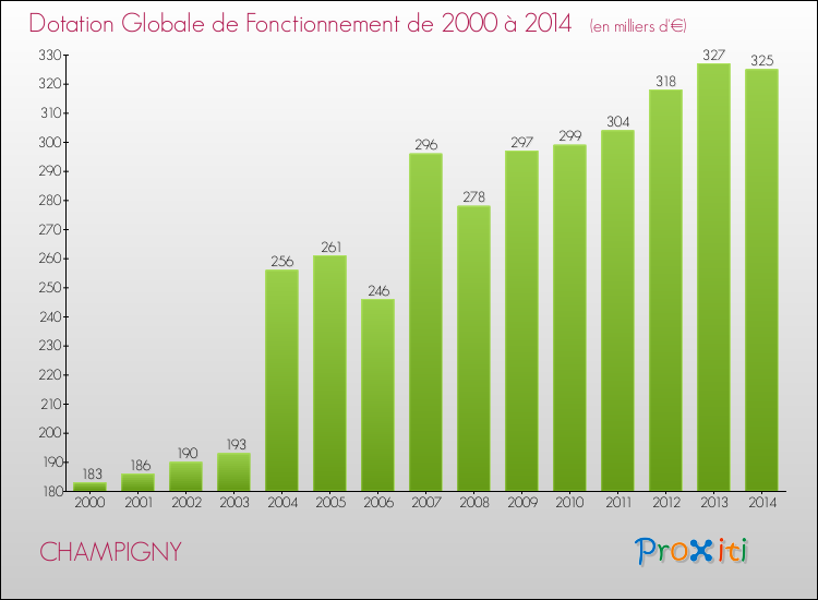 Evolution du montant de la Dotation Globale de Fonctionnement pour la commune de CHAMPIGNY de 2000 à 2014 Evolution du montant de la Dotation Globale de Fonctionnement pour CHAMPIGNY de 2000 à 2014