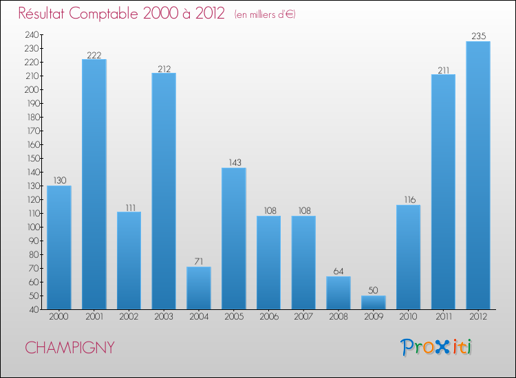 Evolution du résultat comptable pour la commune de CHAMPIGNY de 2000 à 2012 Evolution du résultat comptable pour CHAMPIGNY de 2000 à 2012