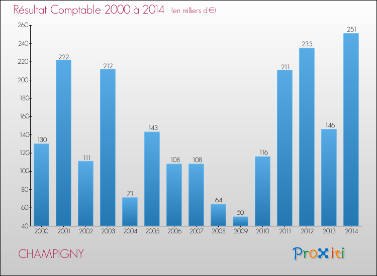 Evolution du résultat comptable pour la commune de CHAMPIGNY de 2000 à 2014 Evolution du résultat comptable pour CHAMPIGNY de 2000 à 2014
