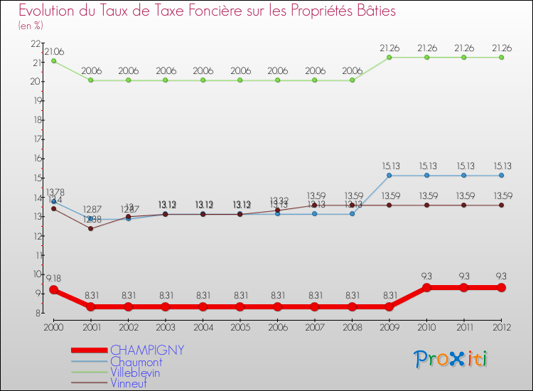 Evolution du taux de la taxe foncière sur le bati pour CHAMPIGNY et les communes proches de 2000 à 2012 Comparaison des taux de taxe foncière sur le bati pour CHAMPIGNY et les communes voisines de 2000 à 2012