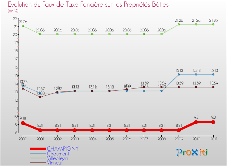 Evolution du taux de la taxe foncière sur le bati pour CHAMPIGNY et les communes proches Comparaison des taux de taxe foncière sur le bati pour CHAMPIGNY et les communes voisines
