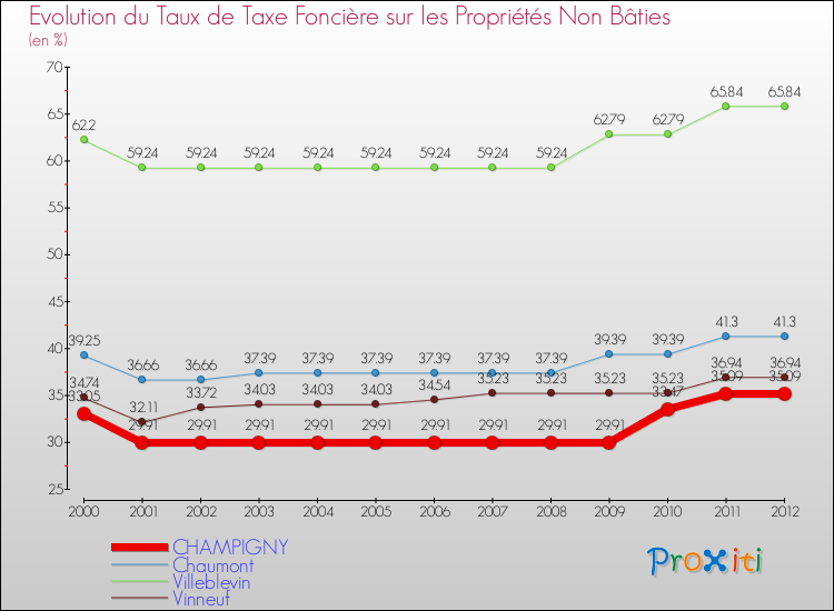 Evolution du taux de la taxe foncière sur les immeubles et terrains non batis pour CHAMPIGNY et les communes proches de 2000 à 2012 Comparaison des taux de la taxe foncière sur les immeubles et terrains non batis pour CHAMPIGNY et les communes voisines de 2000 à 2012