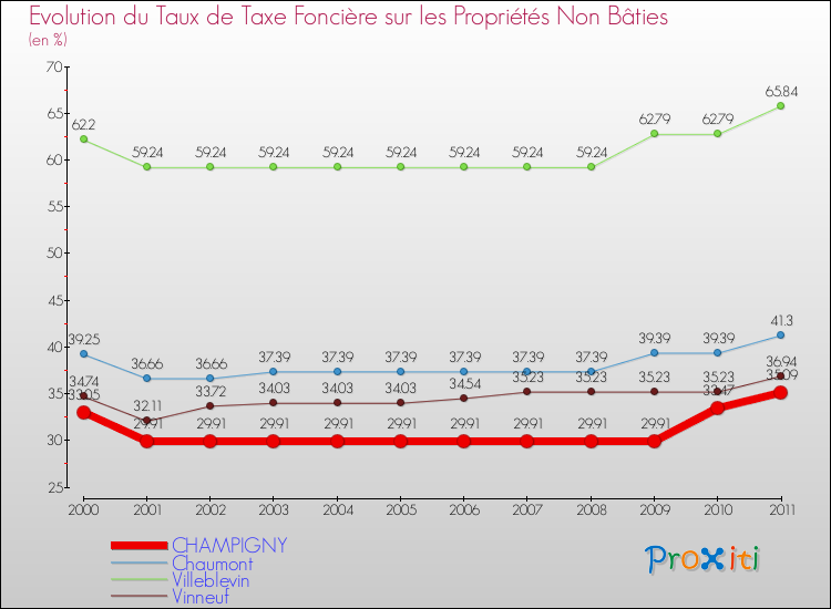 Evolution du taux de la taxe foncière sur les immeubles et terrains non batis pour CHAMPIGNY et les communes proches Comparaison des taux de la taxe foncière sur les immeubles et terrains non batis pour CHAMPIGNY et les communes voisines