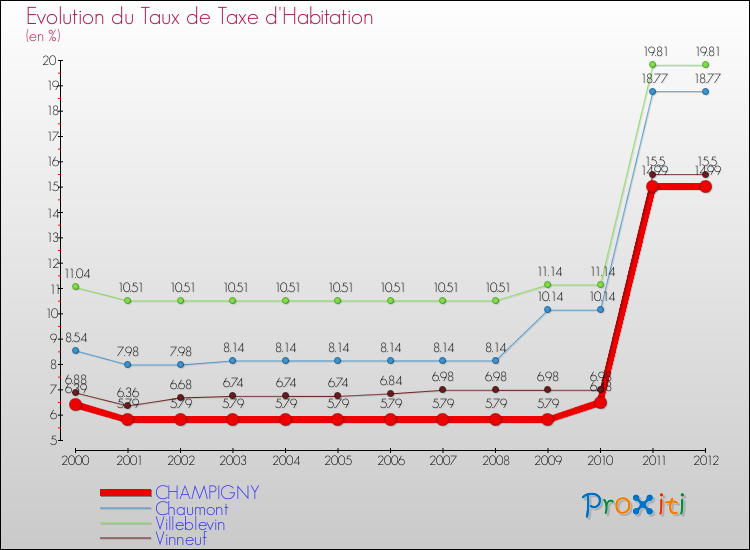 Evolution du taux de la taxe d'habitation pour CHAMPIGNY et les communes proches Comparaison des taux de la taxe d'habitation pour CHAMPIGNY et les communes voisines