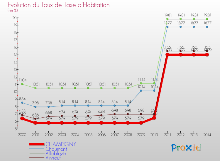 Evolution du taux de la taxe d'habitation pour CHAMPIGNY et les communes proches de 2000 à 2014 Comparaison des taux de la taxe d'habitation pour CHAMPIGNY et les communes voisines de 2000 à 2014