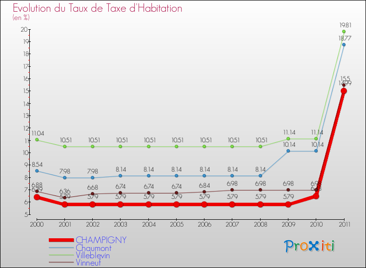 Evolution du taux de la taxe d'habitation pour CHAMPIGNY et les communes proches Comparaison des taux de la taxe d'habitation pour CHAMPIGNY et les communes voisines