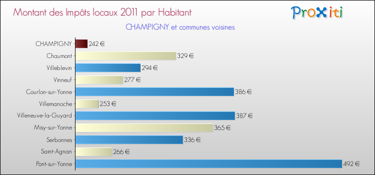 Montant des impôts locaux par Habitant pour CHAMPIGNY et les communes proches Comparaison des impôts locaux par habitant pour CHAMPIGNY et les communes voisines