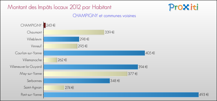 Montant des impôts locaux par Habitant pour CHAMPIGNY et les communes proches Comparaison des impôts locaux par habitant pour CHAMPIGNY et les communes voisines