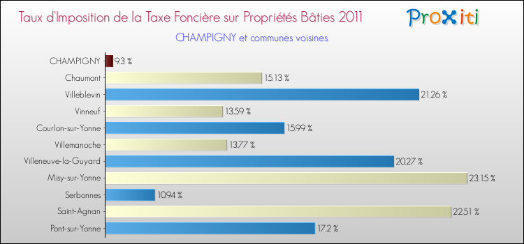 Taux d'imposition de la taxe foncière sur le bati 2011 pour CHAMPIGNY et les communes proches Comparaison des taux d'imposition de la taxe foncière sur le bati 2011 pour CHAMPIGNY et les communes voisines