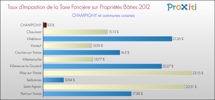 Taux d'imposition de la taxe foncière sur le bati 2012 pour CHAMPIGNY et les communes proches Comparaison des taux d'imposition de la taxe foncière sur le bati 2012 pour CHAMPIGNY et les communes voisines
