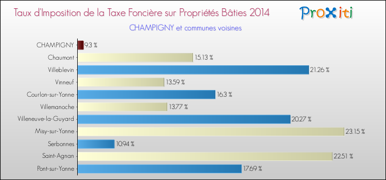 Taux d'imposition de la taxe foncière sur le bati 2014 pour CHAMPIGNY et les communes proches Comparaison des taux d'imposition de la taxe foncière sur le bati 2014 pour CHAMPIGNY et les communes voisines