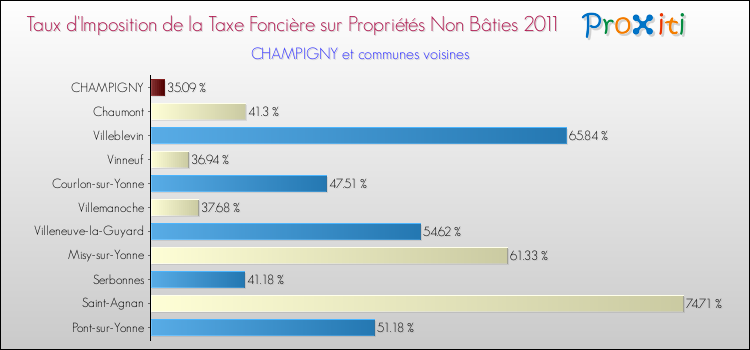 Taux d'imposition de la taxe foncière sur les immeubles et terrains non batis 2011 pour CHAMPIGNY et les communes proches Comparaison des taux d'imposition de la taxe foncière sur les immeubles et terrains non batis 2011 pour CHAMPIGNY et les communes voisines