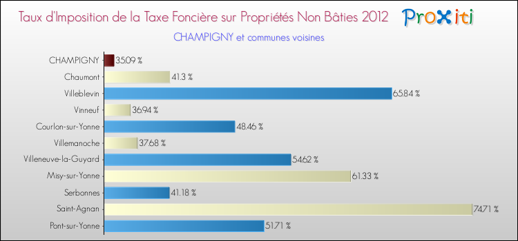 Taux d'imposition de la taxe foncière sur les immeubles et terrains non batis 2012 pour CHAMPIGNY et les communes proches Comparaison des taux d'imposition de la taxe foncière sur les immeubles et terrains non batis 2012 pour CHAMPIGNY et les communes voisines