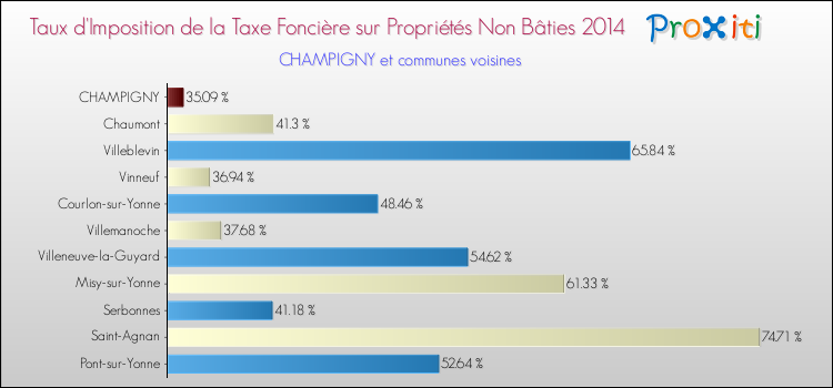 Taux d'imposition de la taxe foncière sur les immeubles et terrains non batis 2014 pour CHAMPIGNY et les communes proches Comparaison des taux d'imposition de la taxe foncière sur les immeubles et terrains non batis 2014 pour CHAMPIGNY et les communes voisines