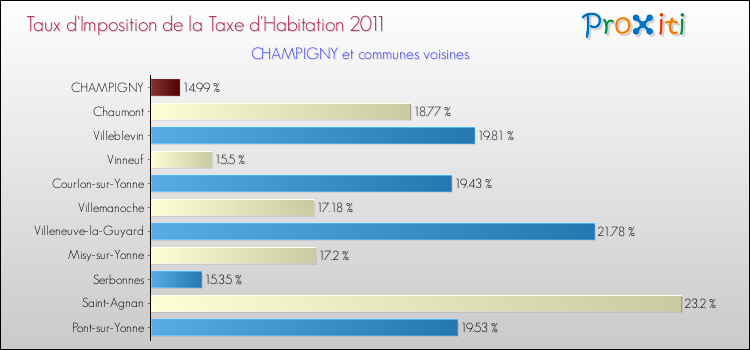 Taux d'imposition de la taxe d'habitation 2011 pour CHAMPIGNY et les communes proches Comparaison des taux d'imposition de la taxe d'habitation 2011 pour CHAMPIGNY et les communes voisines