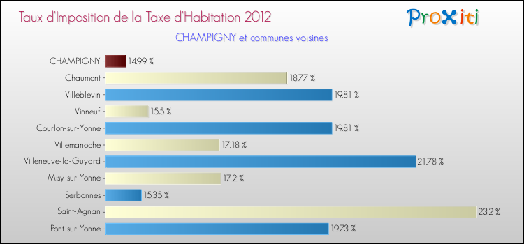 Taux d'imposition de la taxe d'habitation 2012 pour CHAMPIGNY et les communes proches Comparaison des taux d'imposition de la taxe d'habitation 2012 pour CHAMPIGNY et les communes voisines