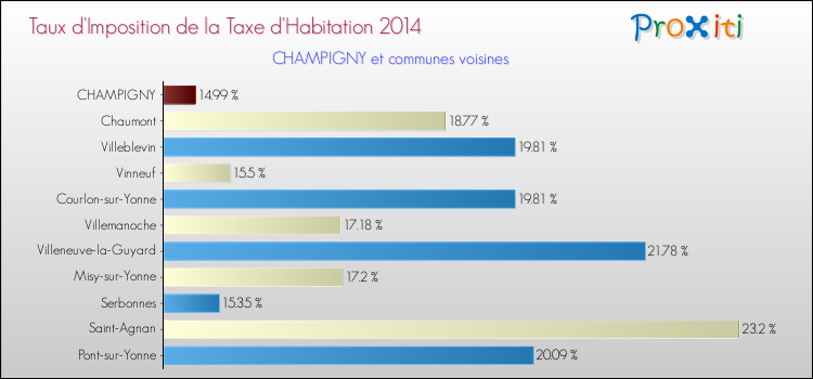 Taux d'imposition de la taxe d'habitation 2014 pour CHAMPIGNY et les communes proches Comparaison des taux d'imposition de la taxe d'habitation 2014 pour CHAMPIGNY et les communes voisines