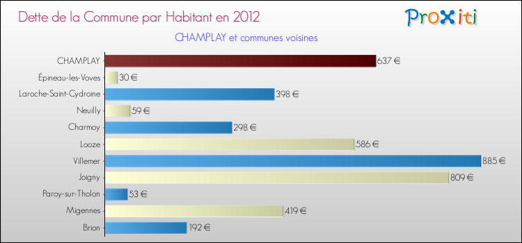 Dette par habitant de la commune en 2012 pour CHAMPLAY et les communes proches Comparaison de la dette par habitant de la commune en 2012 pour CHAMPLAY et les communes voisines
