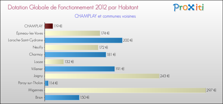 Montant des dotations globales de fonctionnement DGF par Habitant pour CHAMPLAY et les communes proches Comparaison des des dotations globales de fonctionnement DGF par habitant pour CHAMPLAY et les communes voisines