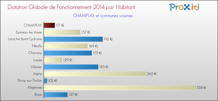 Montant des dotations globales de fonctionnement DGF par Habitant pour CHAMPLAY et les communes proches en 2014. Comparaison des des dotations globales de fonctionnement DGF par habitant pour CHAMPLAY et les communes voisines en 2014.