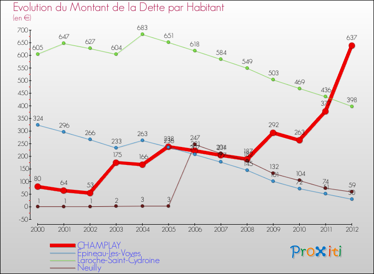 Evolution de la dette par habitant pour la commune de CHAMPLAY et les communes proches de 2000 à 2012 Comparaison de la dette par habitant pour CHAMPLAY et les communes voisines de 2000 à 2012