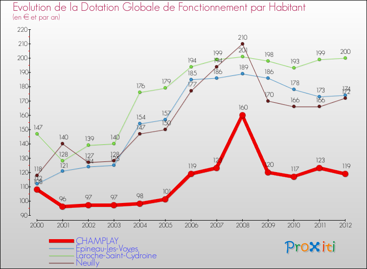 Evolution et montant de la dotation globale de fonctionnement par Habitant pour CHAMPLAY et les communes proches Comparaison des dotations globales de fonctionnement par habitant pour CHAMPLAY et les communes voisines