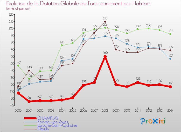 Evolution et montant de la dotation globale de fonctionnement par Habitant pour CHAMPLAY et les communes proches de 2000 à 2014. Comparaison des dotations globales de fonctionnement par habitant pour CHAMPLAY et les communes voisines de 2000 à 2014.