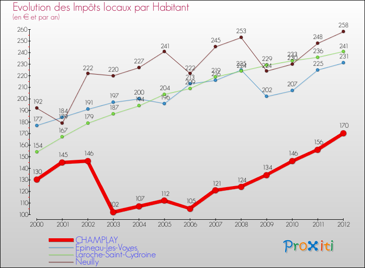 Evolution et montant des impôts locaux par Habitant pour CHAMPLAY et les communes proches Comparaison des impôts locaux par habitant pour CHAMPLAY et les communes voisines
