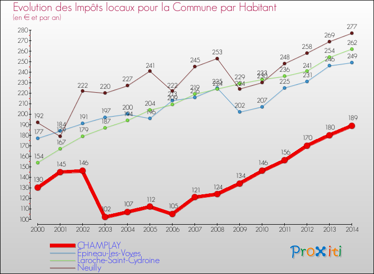 Evolution et montant des impôts locaux par Habitant pour CHAMPLAY et les communes proches de 2000 à 2014 Comparaison des impôts locaux par habitant pour CHAMPLAY et les communes voisines de 2000 à 2014