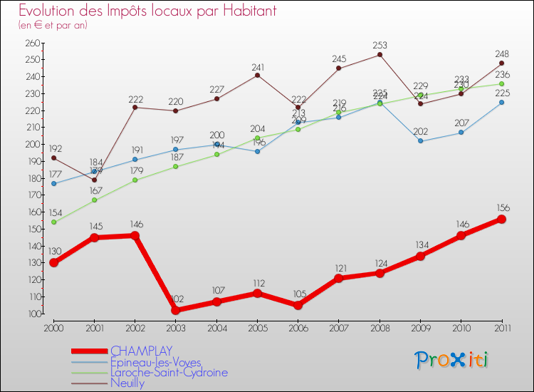 Evolution et montant des impôts locaux par Habitant pour CHAMPLAY et les communes proches Comparaison des impôts locaux par habitant pour CHAMPLAY et les communes voisines