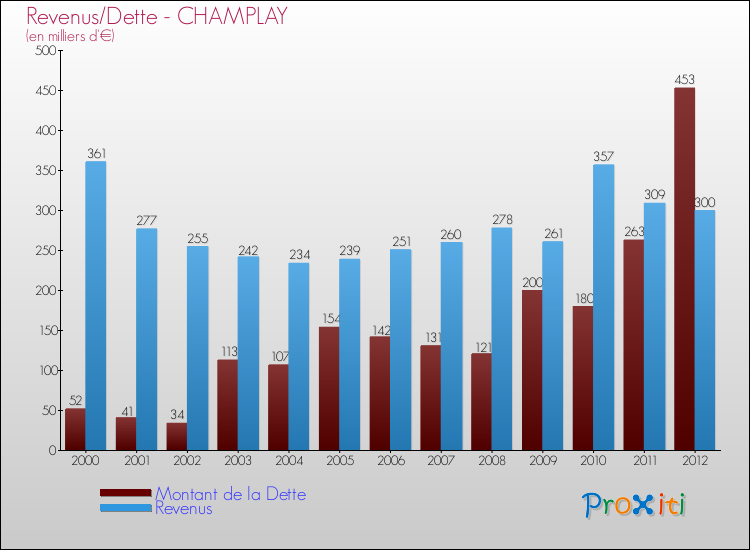 Evolution comparée de la dette et des revenus pour la commune de CHAMPLAY de 2000 à 2012 Comparaison de la dette et des revenus pour CHAMPLAY de 2000 à 2012