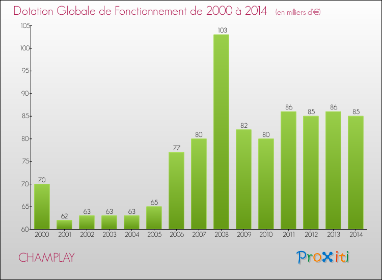 Evolution du montant de la Dotation Globale de Fonctionnement pour la commune de CHAMPLAY de 2000 à 2014 Evolution du montant de la Dotation Globale de Fonctionnement pour CHAMPLAY de 2000 à 2014