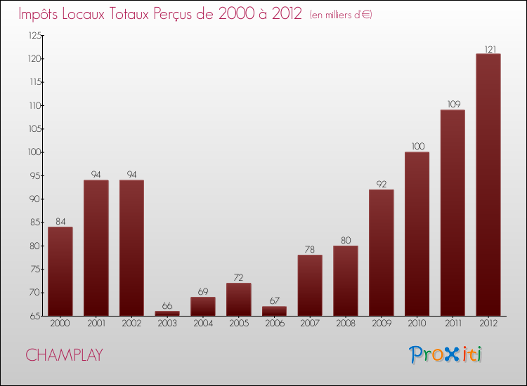 Evolution des Impôts Locaux pour la commune de CHAMPLAY de 2000 à 2012 Evolution des Impôts Locaux pour CHAMPLAY de 2000 à 2012