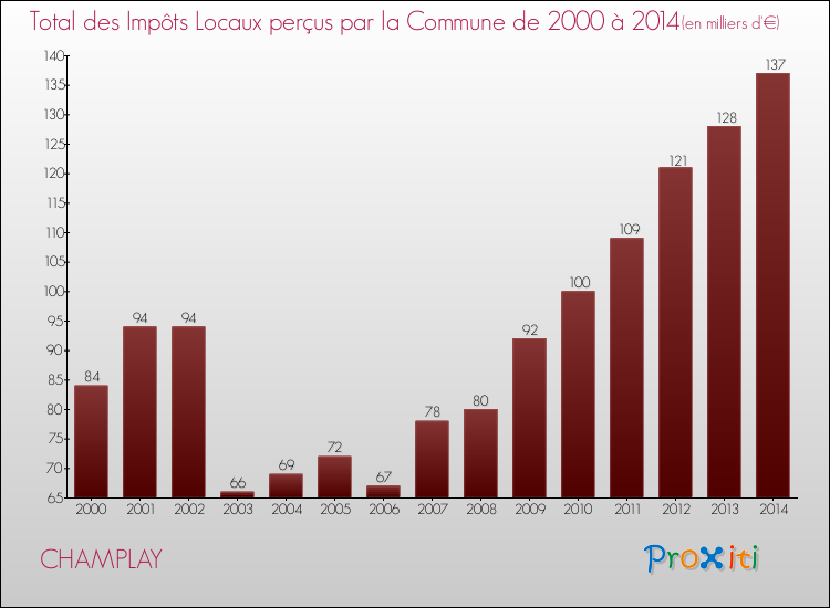 Evolution des Impôts Locaux pour la commune de CHAMPLAY de 2000 à 2014 Evolution des Impôts Locaux pour CHAMPLAY de 2000 à 2014