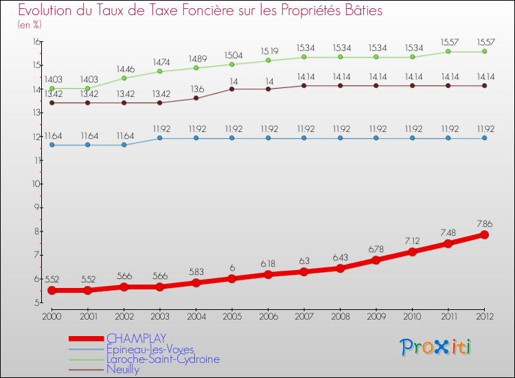 Evolution du taux de la taxe foncière sur le bati pour CHAMPLAY et les communes proches de 2000 à 2012 Comparaison des taux de taxe foncière sur le bati pour CHAMPLAY et les communes voisines de 2000 à 2012