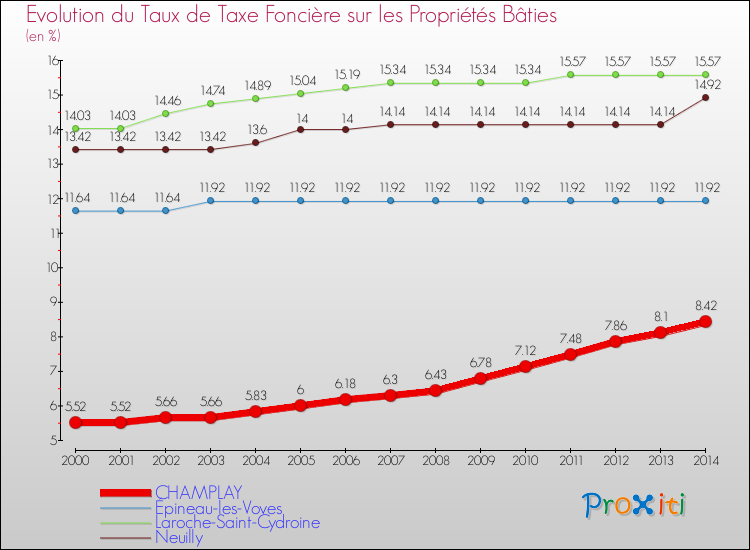 Evolution du taux de la taxe foncière sur le bati pour CHAMPLAY et les communes proches de 2000 à 2014 Comparaison des taux de taxe foncière sur le bati pour CHAMPLAY et les communes voisines de 2000 à 2014
