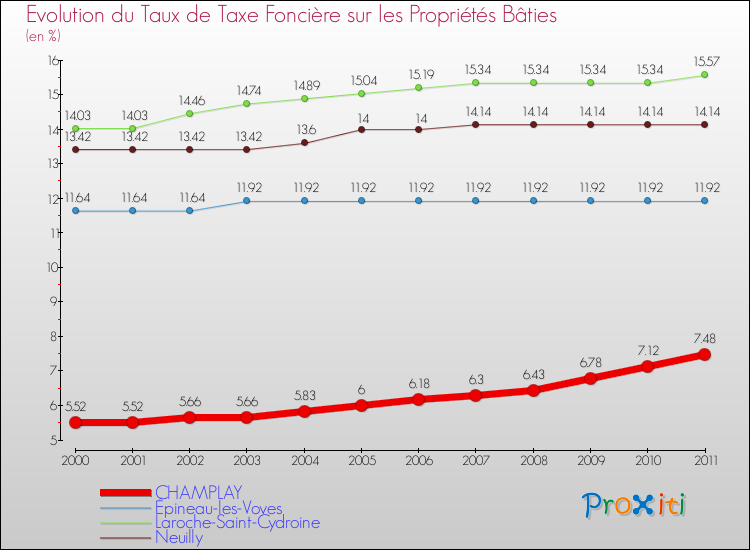Evolution du taux de la taxe foncière sur le bati pour CHAMPLAY et les communes proches Comparaison des taux de taxe foncière sur le bati pour CHAMPLAY et les communes voisines