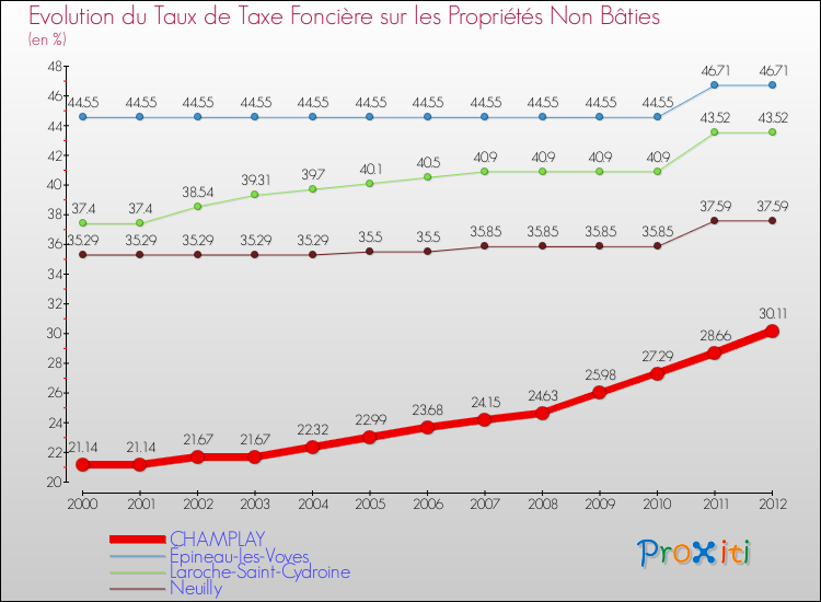 Evolution du taux de la taxe foncière sur les immeubles et terrains non batis pour CHAMPLAY et les communes proches de 2000 à 2012 Comparaison des taux de la taxe foncière sur les immeubles et terrains non batis pour CHAMPLAY et les communes voisines de 2000 à 2012