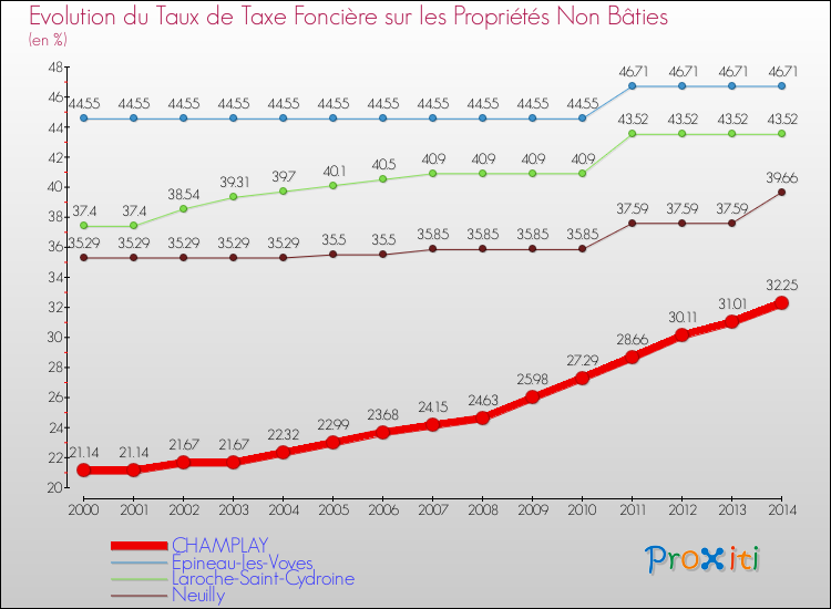 Evolution du taux de la taxe foncière sur les immeubles et terrains non batis pour CHAMPLAY et les communes proches de 2000 à 2014 Comparaison des taux de la taxe foncière sur les immeubles et terrains non batis pour CHAMPLAY et les communes voisines de 2000 à 2014