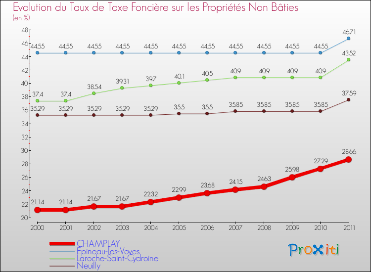 Evolution du taux de la taxe foncière sur les immeubles et terrains non batis pour CHAMPLAY et les communes proches Comparaison des taux de la taxe foncière sur les immeubles et terrains non batis pour CHAMPLAY et les communes voisines