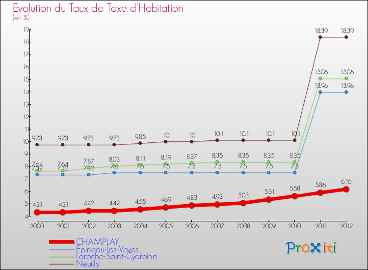 Evolution du taux de la taxe d'habitation pour CHAMPLAY et les communes proches Comparaison des taux de la taxe d'habitation pour CHAMPLAY et les communes voisines