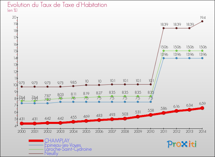Evolution du taux de la taxe d'habitation pour CHAMPLAY et les communes proches de 2000 à 2014 Comparaison des taux de la taxe d'habitation pour CHAMPLAY et les communes voisines de 2000 à 2014