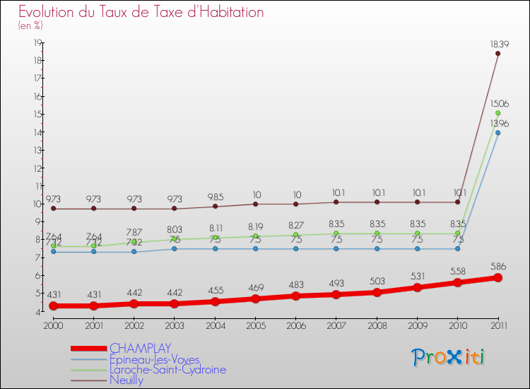 Evolution du taux de la taxe d'habitation pour CHAMPLAY et les communes proches Comparaison des taux de la taxe d'habitation pour CHAMPLAY et les communes voisines